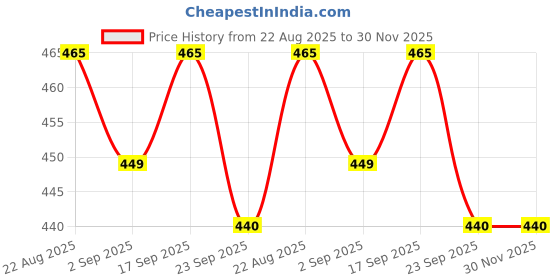 myntra.com Commander Shoes Women Woven Design T-Strap Flats commander shoes Price History Graph from 22 Aug 2025 to 30 Nov 2025