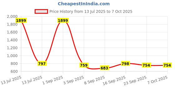 myntra.com Commander Shoes WomenPU Block Mules commander shoes Price History Graph from 13 Jul 2025 to 7 Oct 2025
