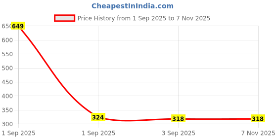 myntra.com the furnishing tree Compatible for Bajaj 17L 1701MT DLX Surface the furnishing tree Price History Graph from 1 Sep 2025 to 7 Nov 2025