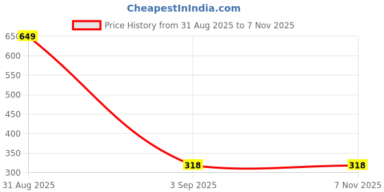 myntra.com the furnishing tree Compatible for Bajaj 17L 1701MT DLX Symmetr the furnishing tree Price History Graph from 31 Aug 2025 to 7 Nov 2025