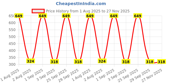 myntra.com the furnishing tree Compatible for Bajaj 23 L Convection (2310 the furnishing tree Price History Graph from 1 Aug 2025 to 27 Nov 2025