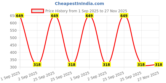 myntra.com the furnishing tree Compatible for Electrolux 20 L Grill G20M.W the furnishing tree Price History Graph from 1 Sep 2025 to 27 Nov 2025