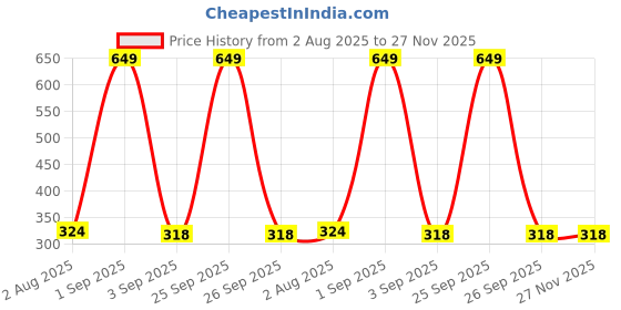 myntra.com the furnishing tree Compatible for Kenstar 17 L Grill KM20GSCN the furnishing tree Price History Graph from 2 Aug 2025 to 27 Nov 2025