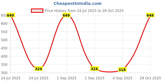 myntra.com the furnishing tree Compatible for LG 20 L Solo MS2043DB Trelli the furnishing tree Price History Graph from 24 Jul 2025 to 28 Oct 2025
