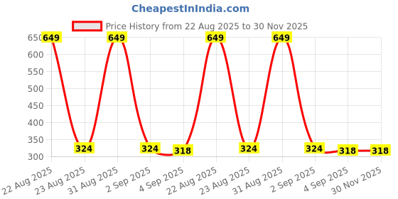myntra.com the furnishing tree Compatible for LG 21L MC2146BG Compass Patt the furnishing tree Price History Graph from 22 Aug 2025 to 29 Nov 2025