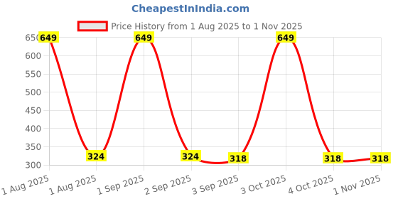 myntra.com the furnishing tree Compatible for LG 21L MC2146BG Geometric Pa the furnishing tree Price History Graph from 1 Aug 2025 to 31 Oct 2025