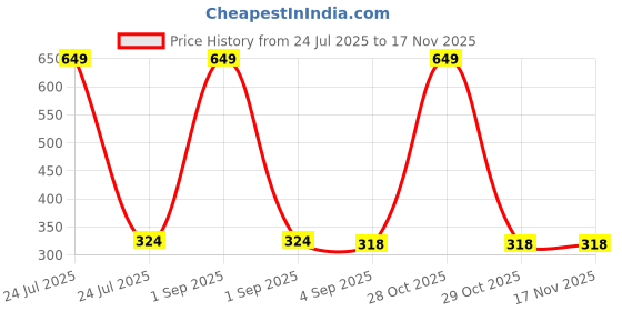 myntra.com the furnishing tree Compatible for LG 28L MC2886BLT Abstract Pa the furnishing tree Price History Graph from 24 Jul 2025 to 17 Nov 2025