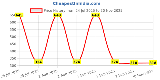 myntra.com the furnishing tree Compatible for LG 28L MC2886BLT Camouflage the furnishing tree Price History Graph from 24 Jul 2025 to 30 Nov 2025