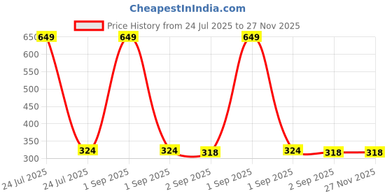 myntra.com the furnishing tree Compatible for LG 28L MC2886BLT Checkered P the furnishing tree Price History Graph from 24 Jul 2025 to 27 Nov 2025