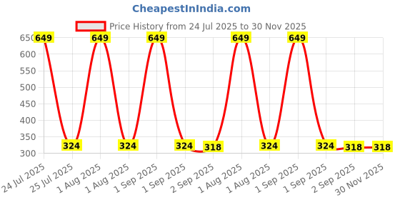 myntra.com the furnishing tree Compatible for LG 28L MC2886BLT Floral Patt the furnishing tree Price History Graph from 24 Jul 2025 to 30 Nov 2025