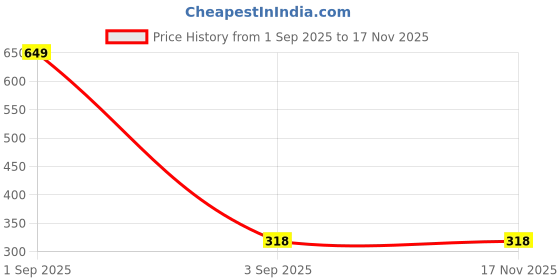 myntra.com the furnishing tree Compatible for Morphy Richards 20 L Solo 20 the furnishing tree Price History Graph from 1 Sep 2025 to 17 Nov 2025
