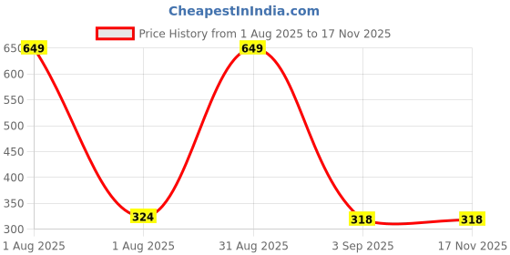 myntra.com the furnishing tree Compatible for Morphy Richards 20 L Solo 20 the furnishing tree Price History Graph from 1 Aug 2025 to 16 Nov 2025