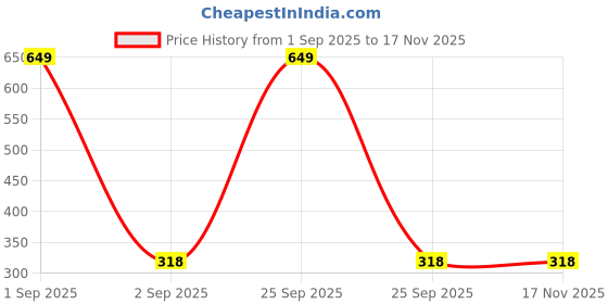 myntra.com the furnishing tree Compatible for Morphy Richards 20 L Solo 20 the furnishing tree Price History Graph from 1 Sep 2025 to 16 Nov 2025