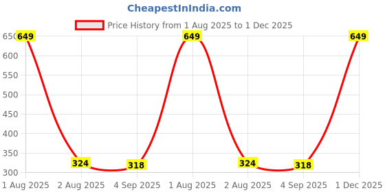 myntra.com the furnishing tree Compatible for Samsung 23 L MS23K3513AK/T F the furnishing tree Price History Graph from 1 Aug 2025 to 1 Dec 2025