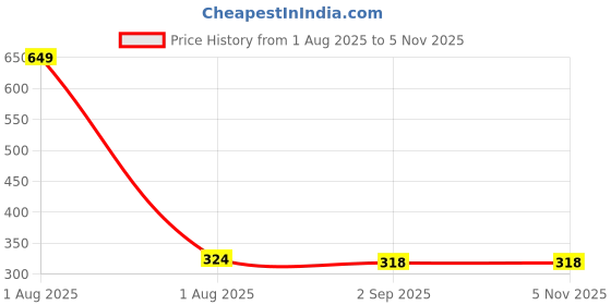 myntra.com the furnishing tree Compatible for Samsung 23 L MS23K3513AK/T L the furnishing tree Price History Graph from 1 Aug 2025 to 4 Nov 2025