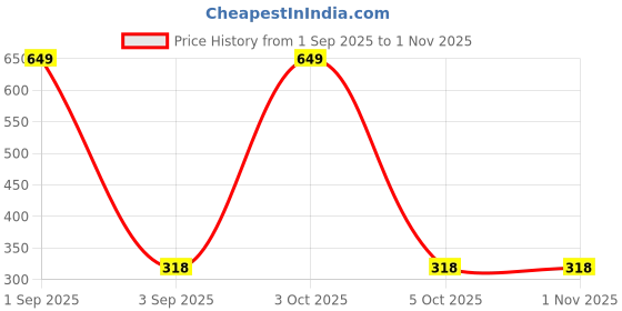 myntra.com the furnishing tree Compatible for Samsung 23 L MS23K3513AK/T P the furnishing tree Price History Graph from 1 Sep 2025 to 31 Oct 2025