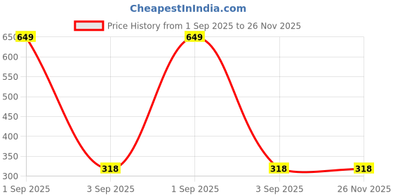 myntra.com the furnishing tree Compatible for Samsung 23 L MS23K3513AK/T S the furnishing tree Price History Graph from 1 Sep 2025 to 26 Nov 2025