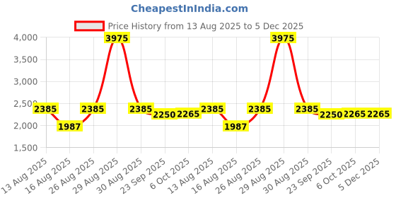 myntra.com Confetti Gifts 54-Pcs Puzzles Activity Toys & Games confetti gifts Price History Graph from 13 Aug 2025 to 4 Dec 2025