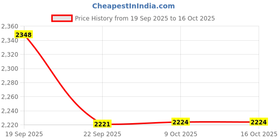 myntra.com Confetti Gifts Set of 2 Perfect Brass Mug And Marble Diya confetti gifts Price History Graph from 19 Sep 2025 to 15 Oct 2025
