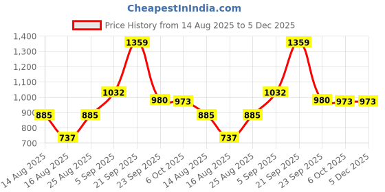 myntra.com Confetti Gifts White & Pink 3 Pieces Tulip Artificial Flower Bouquet confetti gifts Price History Graph from 14 Aug 2025 to 4 Dec 2025