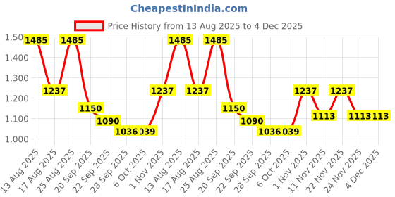 myntra.com Confetti Gifts Wooden Mobile Sound Amplifier with Acrylic Plaque confetti gifts Price History Graph from 13 Aug 2025 to 4 Dec 2025