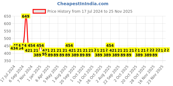 myntra.com Conscious Chemist Anti-aging Serum with 1% Encapsulated Retinol, Peptides & Probiotics conscious chemist Price History Graph from 17 Jul 2024 to 25 Nov 2025