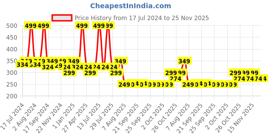 myntra.com Conscious Chemist Bumps Escape Body Exfoliating & Pigment Corrector Body Lotion 100gm conscious chemist Price History Graph from 17 Jul 2024 to 24 Nov 2025