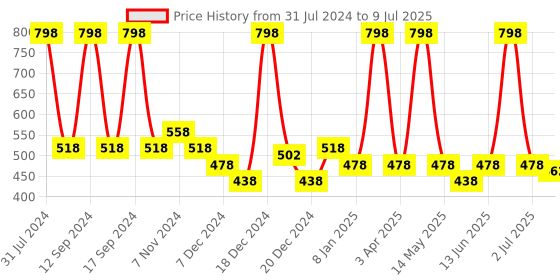 myntra.com Conscious Chemist Daily Face Wash with AHA, BHA & CICA Extract Pack of 2 conscious chemist Price History Graph from 31 Jul 2024 to 9 Jul 2025