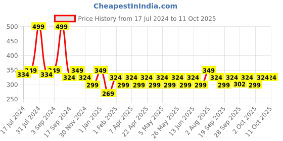 myntra.com Conscious Chemist Hybrid Peach Sunscreen SPF 50 PA++++ Zero Whitecast With Vitamin C-50g conscious chemist Price History Graph from 17 Jul 2024 to 10 Oct 2025