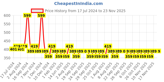 myntra.com Conscious Chemist Hydrating & Plumping Serum 3% Multi-Molecular Hyaluronic Acid Serum conscious chemist Price History Graph from 17 Jul 2024 to 23 Nov 2025