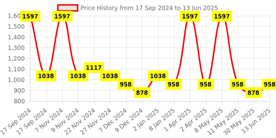 myntra.com Conscious Chemist Hydration Hero Routine Kit Pack of 3 conscious chemist Price History Graph from 17 Sep 2024 to 13 Jun 2025