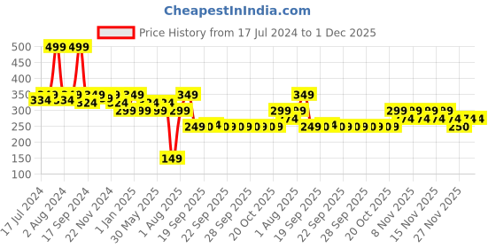myntra.com Conscious Chemist Intensive Hydrating Non-Greasy Body Cream - 150gm conscious chemist Price History Graph from 17 Jul 2024 to 30 Nov 2025