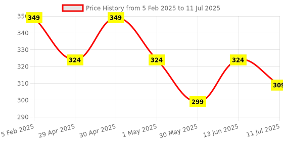 myntra.com Conscious Chemist Multi Peptide & Shea Butter Infused Lip Balm - Raspberry Gummy conscious chemist Price History Graph from 5 Feb 2025 to 11 Jul 2025