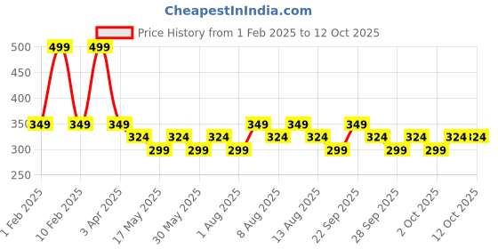 myntra.com Conscious Chemist Multi Peptide & Shea Butter Infused Lip Balm With SPF 15 - Vanilla Creme conscious chemist Price History Graph from 1 Feb 2025 to 12 Oct 2025