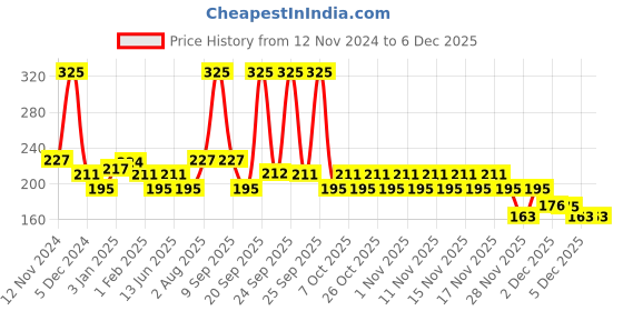 myntra.com Conscious Chemist Multi Peptide Retinol Anti Ageing Night Cream - 20g conscious chemist Price History Graph from 12 Nov 2024 to 4 Dec 2025