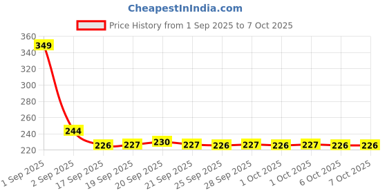 myntra.com Conscious Chemist Niacinamide Pore Refining Face Wash- 100 ml conscious chemist Price History Graph from 1 Sep 2025 to 7 Oct 2025