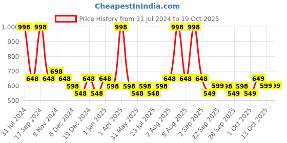myntra.com Conscious Chemist Pack Of 2 Exfoliating Face Mask For Oily Acne Prone Skin conscious chemist Price History Graph from 31 Jul 2024 to 18 Oct 2025