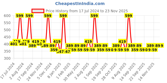 myntra.com Conscious Chemist Peeling Solution 25% AHA + 2% BHA + 5% PHA Exfoliating Serum - 30ml conscious chemist Price History Graph from 17 Jul 2024 to 22 Nov 2025