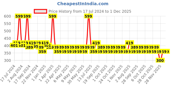 myntra.com Conscious Chemist Pigmentation Corrector Lightweight Gel Cream 50ml conscious chemist Price History Graph from 17 Jul 2024 to 30 Nov 2025