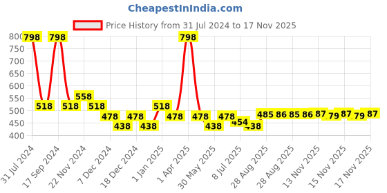 myntra.com Conscious Chemist Pore Refining Brightening Face Wash Pack of 2 conscious chemist Price History Graph from 31 Jul 2024 to 16 Nov 2025
