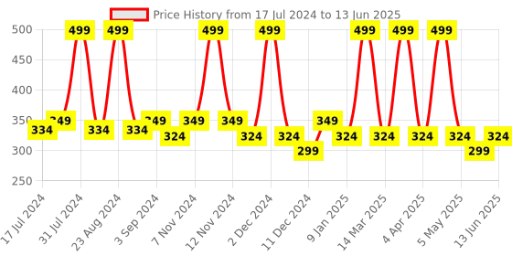 myntra.com Conscious Chemist Pore Refining Face Mask with Niacinamide & Berry Extracts | 50g conscious chemist Price History Graph from 17 Jul 2024 to 13 Jun 2025