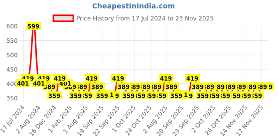 myntra.com Conscious Chemist Pore Refining Serum 10% Niacinamide & Probiotics conscious chemist Price History Graph from 17 Jul 2024 to 23 Nov 2025
