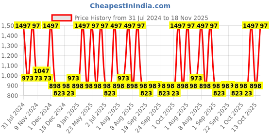 myntra.com Conscious Chemist Radiance Routine Kit Pack of 3 conscious chemist Price History Graph from 31 Jul 2024 to 18 Nov 2025
