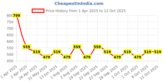 myntra.com Conscious Chemist Rapid Glow & Brightening Face Serum With 5 Antioxidant Complex - 50ml conscious chemist Price History Graph from 1 Apr 2025 to 12 Oct 2025