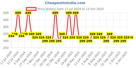 myntra.com Conscious Chemist Resurfacing and Exfoliating Face Mask conscious chemist Price History Graph from 17 Jul 2024 to 13 Oct 2025