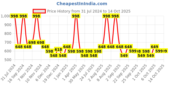 myntra.com Conscious Chemist Set of 2 Berry Bright SPF 50 PA ++++ Sunscreen - 50 ml each conscious chemist Price History Graph from 31 Jul 2024 to 13 Oct 2025