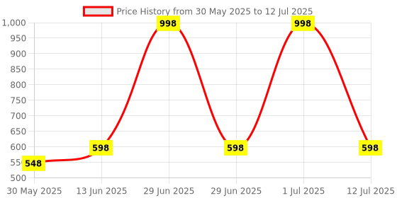 myntra.com Conscious Chemist Set of 2 Multi Peptide & Shea Butter Infused Lip Balm - 15 g each conscious chemist Price History Graph from 30 May 2025 to 12 Jul 2025