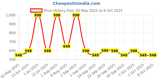 myntra.com Conscious Chemist Set of 2 Multi Peptide & Shea Butter Infused Lip Balm - Raspberry Gummy conscious chemist Price History Graph from 30 May 2025 to 8 Oct 2025