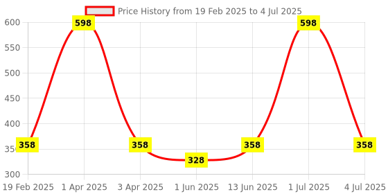 myntra.com Conscious Chemist Set of 2 Turbiom Anti-Pigmentation Corrector Moisturizer - 20 g each conscious chemist Price History Graph from 19 Feb 2025 to 4 Jul 2025