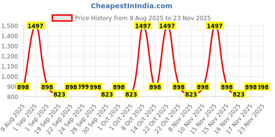 myntra.com Conscious Chemist Set of 3 Multi Peptide & Shea Butter Infused Lip Balm - 15 g each conscious chemist Price History Graph from 9 Aug 2025 to 20 Nov 2025